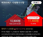 '씨아이에스' 52주 신고가 경신, 단기·중기 이평선 정배열로 상승세