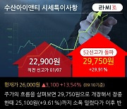'수산아이앤티' 52주 신고가 경신, 단기·중기 이평선 정배열로 상승세