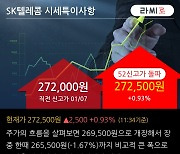 'SK텔레콤' 52주 신고가 경신, 단기·중기 이평선 정배열로 상승세