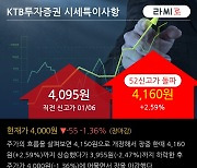 'KTB투자증권' 52주 신고가 경신, 주가 조정 중, 단기·중기 이평선 정배열