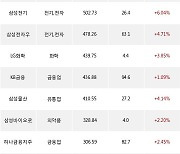 08일, 외국인 거래소에서 삼성전자(+7.12%), NAVER(+7.77%) 등 순매수