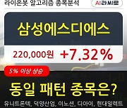 삼성에스디에스, 상승흐름 전일대비 +7.32%.. 최근 주가 상승흐름 유지
