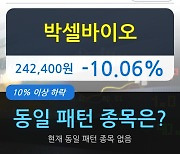 박셀바이오, 전일대비 -10.06% 하락.. 이 시각 거래량 63만7341주