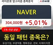 NAVER, 장시작 후 꾸준히 올라 +5.01%.. 최근 주가 상승흐름 유지