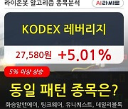 KODEX 레버리지, 전일대비 5.01% 상승.. 이 시각 거래량 3407만9655주