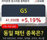 GS, 상승흐름 전일대비 +5.19%.. 외국인 기관 동시 순매수 중