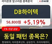 DB하이텍, 전일대비 5.19% 상승중.. 외국인 83,790주 순매수
