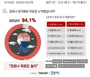 94% of Koreans feel 'tired' amid pandemic