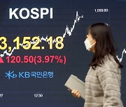 Kospi breaks 3,100 as foreign investors go on a buying spree
