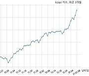 [13:00] 외국인 매수 늘면서 코스피 시장 상승세(3115p, +83.77p)