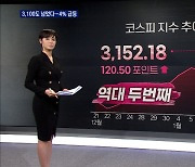 코스피 3,100도 넘었다..4% 급등 3,152P 마감