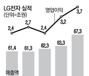 LG전자, 코로나에 강했다..작년 영업익 3조원 첫 돌파