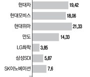 애플發 자율차 희소식에..현대차·모비스 20%대 급등