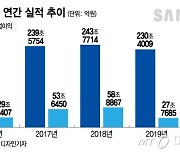 [속보]삼성전자 지난해 영업익 35.9조..역대 4번째