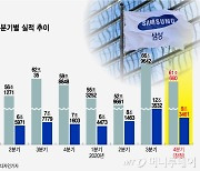 [속보]삼성전자, 작년 4분기 영업이익 9조원..전년比 25.7%↑