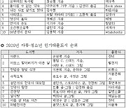 김영하 '여행의 이유', 2020년, 경기도민이 도서관에서 가장 많이 대출한 책 선정