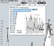 부산, 18명 추가 확진..이틀 연속 10명대 '진정세'(종합)