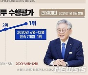 대선 여론조사 1위 이재명, 광역단체장 평가도 7개월 연속 1위