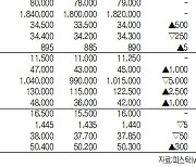 [표]IPO·장외 주요 종목 시세(1월 8일)