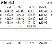 [표]코스피200지수·국채·달러 선물 시세(1월 8일)