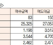 [표]유가증권·코스닥 투자주체별 매매동향(1월 8일-최종치)