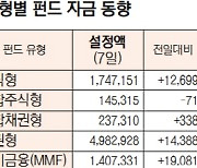 [표]유형별 펀드 자금 동향(1월 7일)