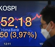 외인 10년來 최대 '사자'..코스피 3,150 넘었다