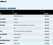 BTS 'MAP OF THE SOUL : 7', 2020년 미국서 가장 많이 팔린 실물 앨범 기록