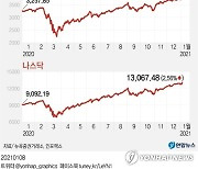 [그래픽] 뉴욕 3대증시 사상 최고치 기록
