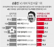 [그래픽] 손흥민 'xG 대비 득점 비율' 1위