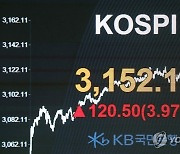 코스피 3.97%(120P) 폭등..3,152.18 마감