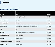BTS '맵 오브 더 솔 : 7' 작년 미국서 가장 많이 팔린 실물앨범