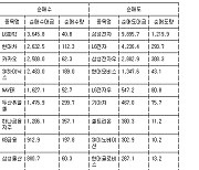 [표] 주간 거래소 외국인 순매수도 상위종목