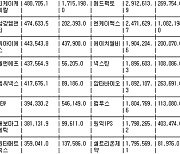 [표] 주간 코스닥 기관 순매수도 상위종목