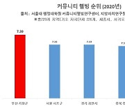 부산 기장군, '커뮤니티 웰빙지수' 조사 1위