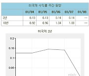 [표]미국채 수익률 주간 동향