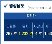 김해·양산·사천·창원·진주서 10명 추가 확진..경남 누계 1533명