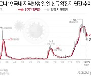 고양시 27명 추가 확진..일산동구 요양병원 누적 116명