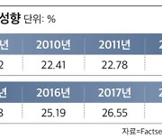 [도약! 한국증시]③ 韓 G20 최하위 배당국..배당 늘린 대만은 꾸준히 상승