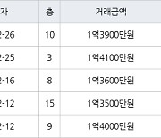 인천 만수동 만수주공8단지아파트 38㎡ 1억3900만원에 거래