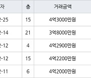 수원 정자동 정자두견마을영남우방한솔 59㎡ 4억3000만원에 거래