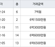 하남 창우동 부영 59㎡ 7억원에 거래