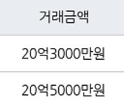 서울 신천동 잠실진주 71㎡ 20억3000만원에 거래