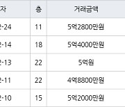 수원 조원동 수원한일타운아파트 84㎡ 5억2800만원에 거래