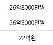 서울 개포동 개포경남아파트 123㎡ 26억8000만원에 거래