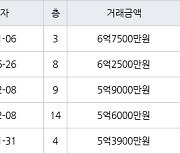 서울 신정동 신정학마을1단지 59㎡ 6억7500만원에 거래