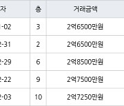 인천 동춘동 동춘 무지개마을아파트 59㎡ 2억8500만원에 거래