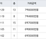 용인 신봉동 엘지자이1차 83㎡ 7억6000만원에 거래