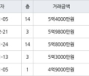 부산 화명동 화명코오롱하늘채2차 118㎡ 5억9800만원.. 역대 최고가