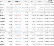 가상화폐 비트코인 -2.88% 하락, 펀디엑스 140.91% 상승